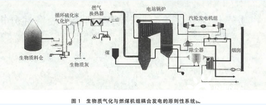 生物质气化与燃煤机组耦合发电的原则性系统图
